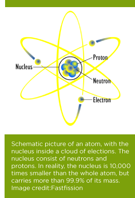 Schematic picture of an atom, which shows the nucleus and electron cloud.