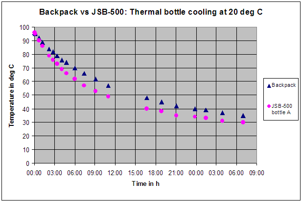 Cooling Graph 3