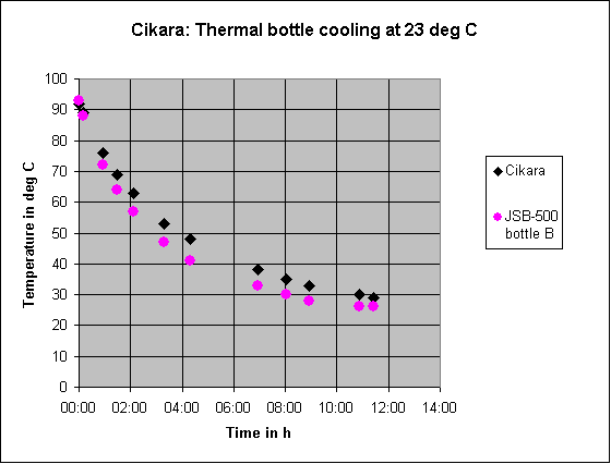Cooling Graph 2