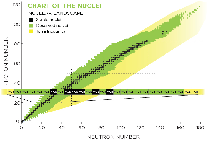 Chart Of Nuclides Explained